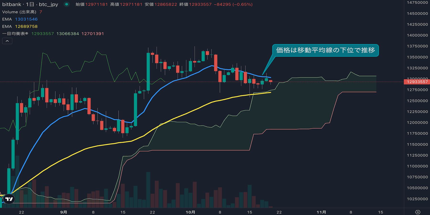 BTC日足分析|Fisher買いシグナル、短期調整は一服か