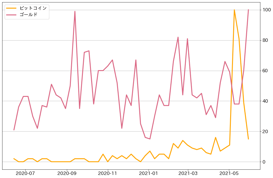 ゴールド、ビットコイングーグルトレンド