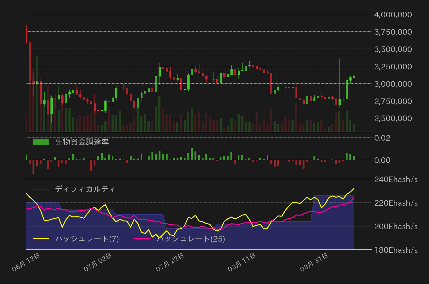 ビットコイン,先物資金調達率,ハッシュレート,ディフィカルティ