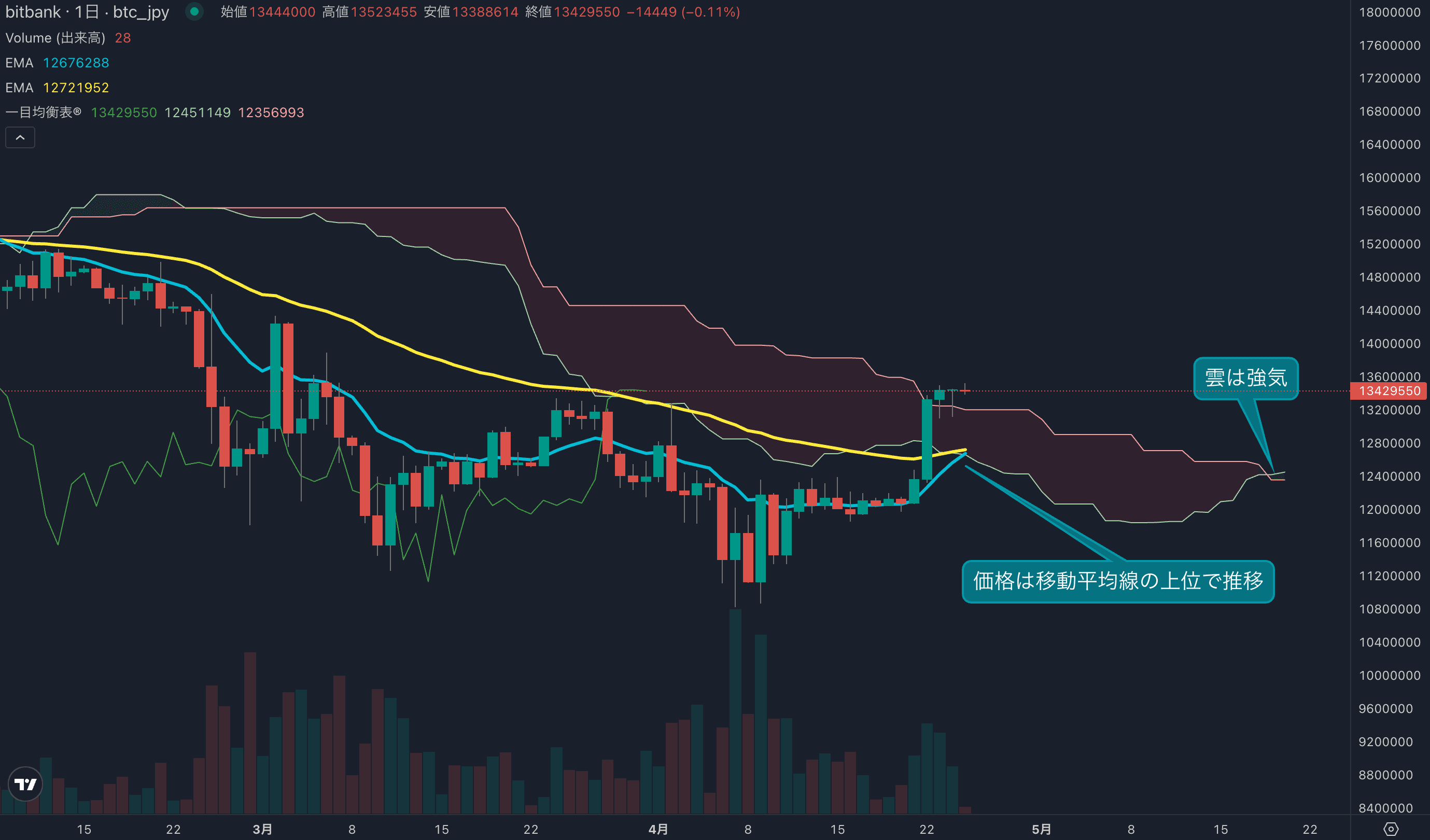 テクニカル分析