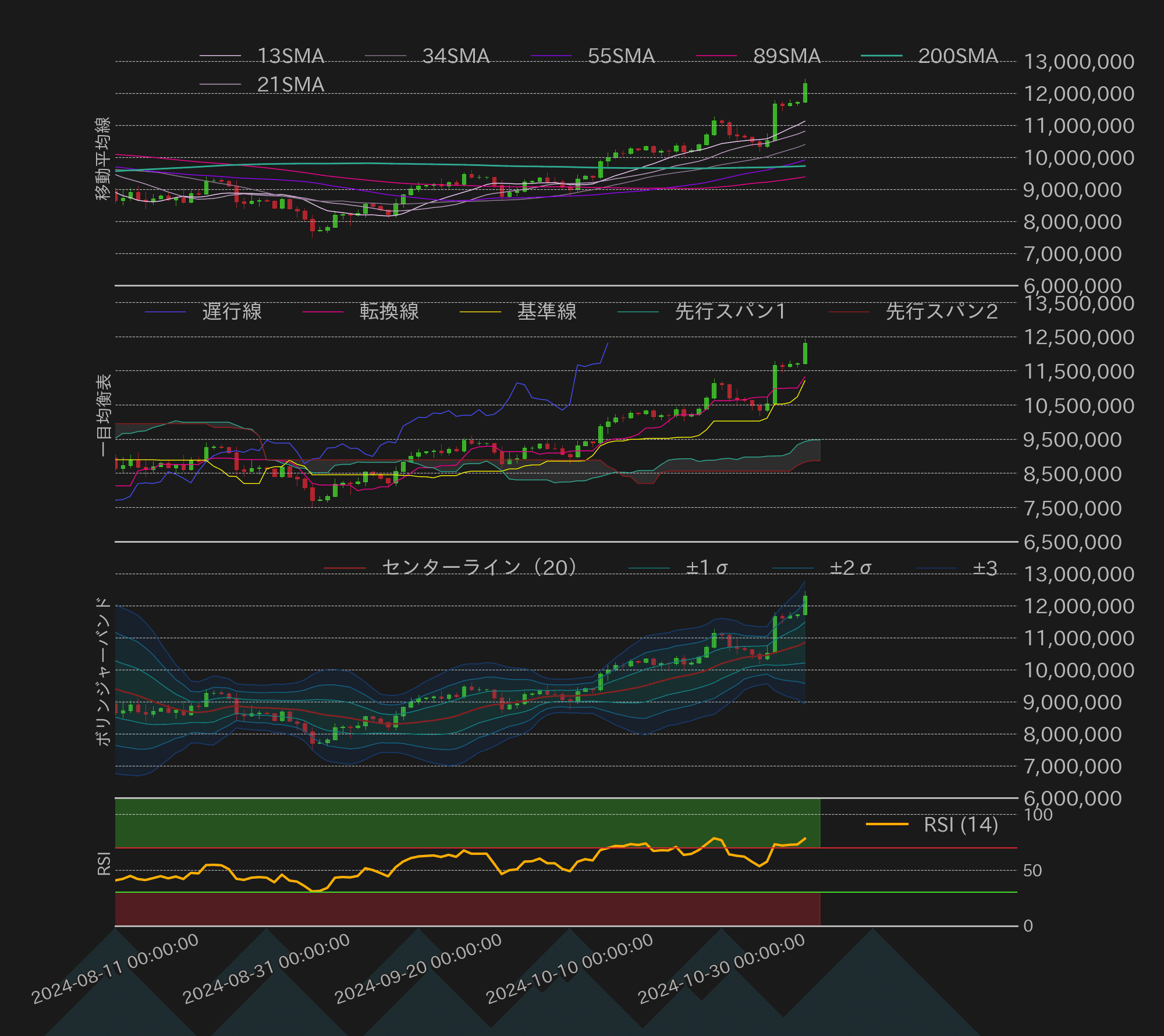 ビットコインテクニカル分析