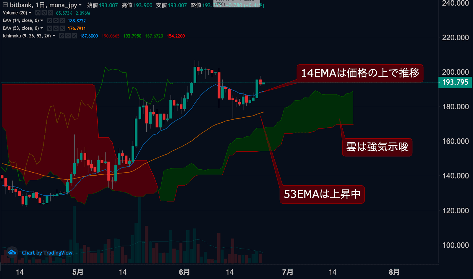 https://images.microcms-assets.io/assets/5c7d01000562418eb10a884ae8573fa3/c98c3aea2be544ab87c9899e747a850e/mona-jpy-dailytradingsignal-202006024-1.png