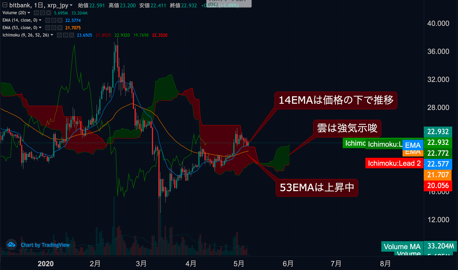 https://images.microcms-assets.io/assets/5c7d01000562418eb10a884ae8573fa3/c9c6faa8c90c4ce39d0a357413ebc226/xrp-jpy-dailytradingsignal-20200507-1.png