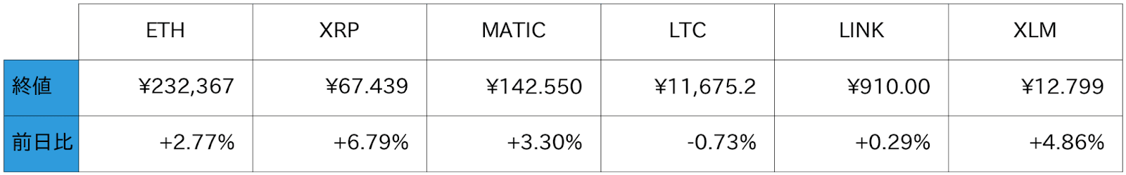 アルトコイン概況