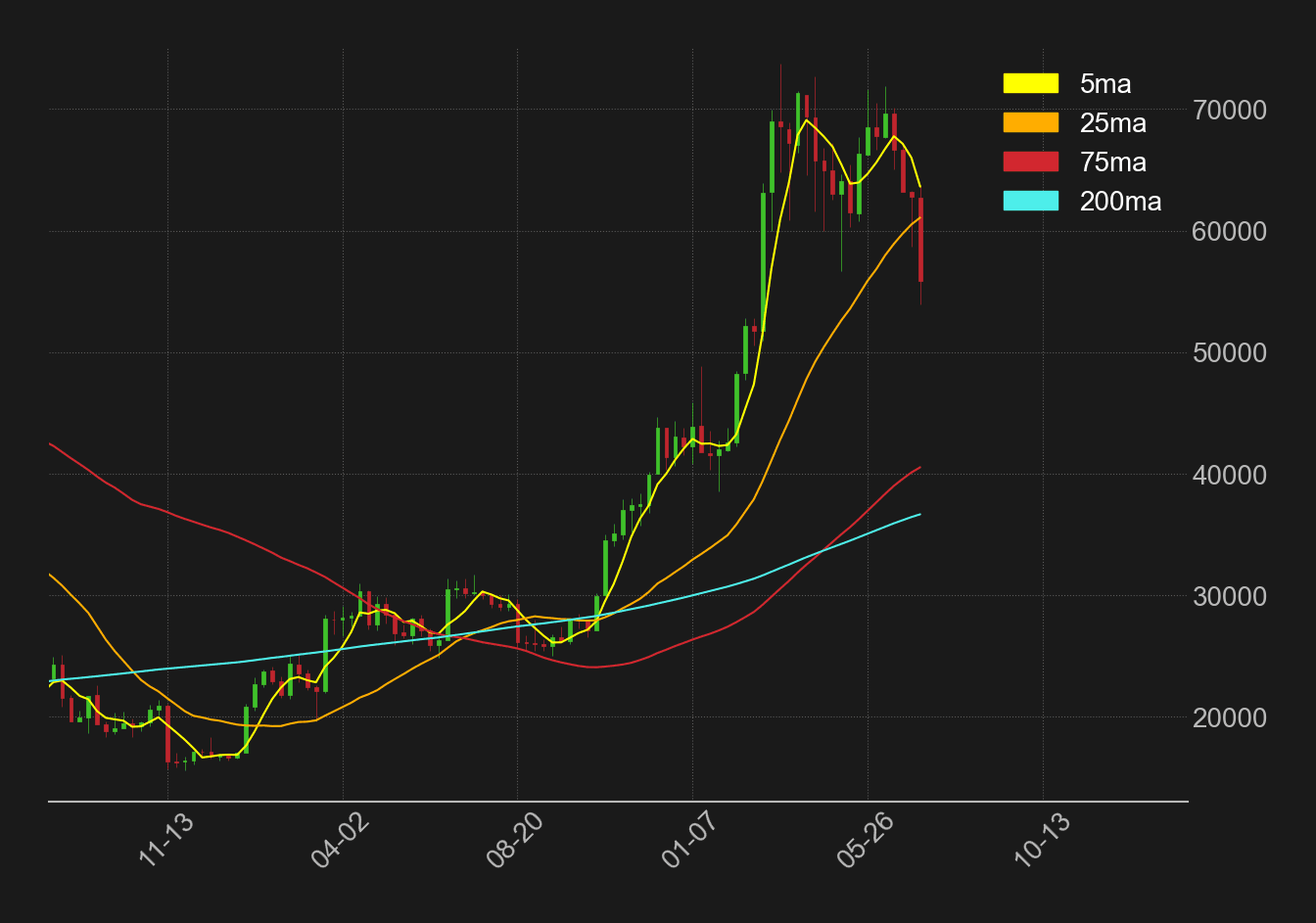 ビットコインドル週足移動平均線