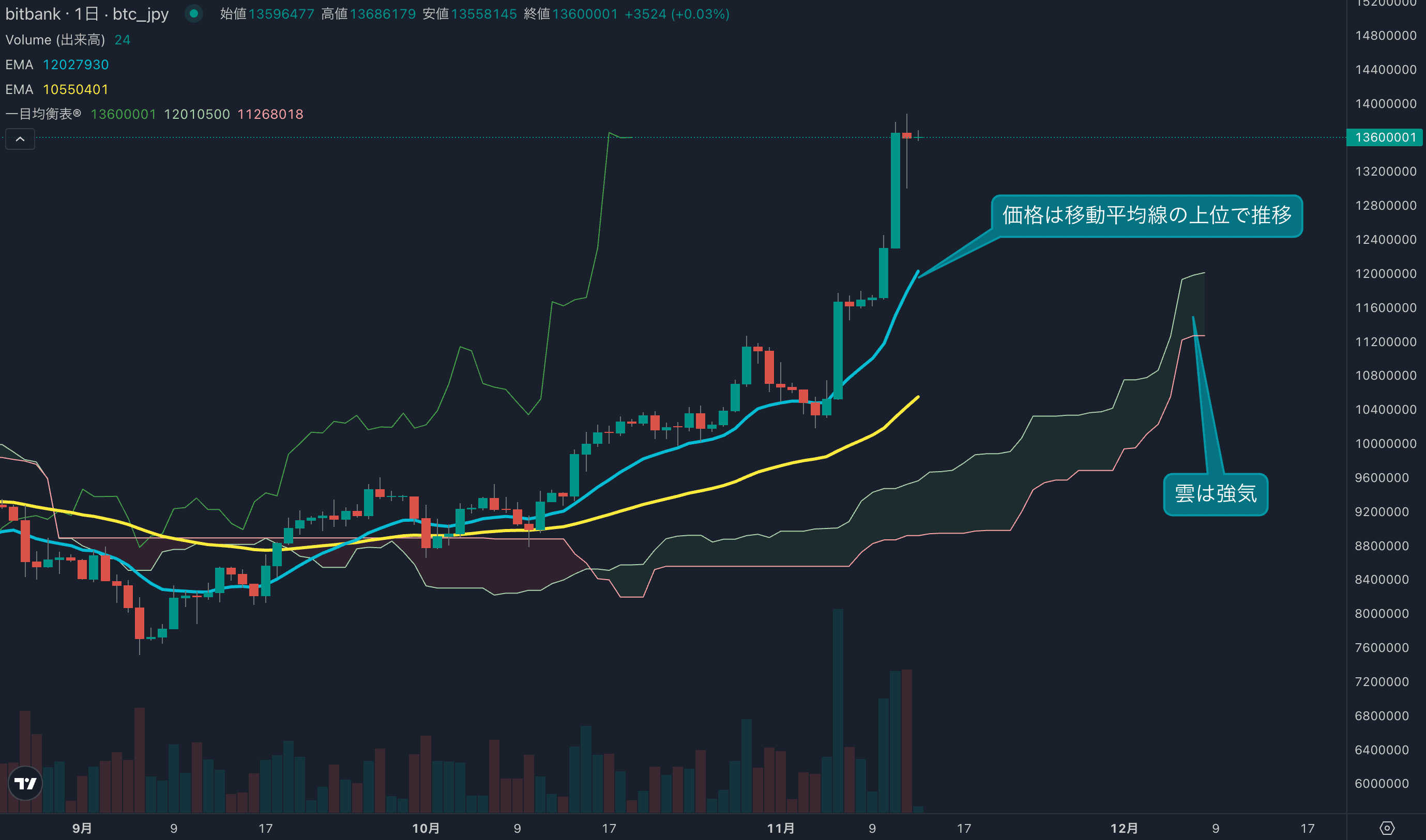 テクニカル分析