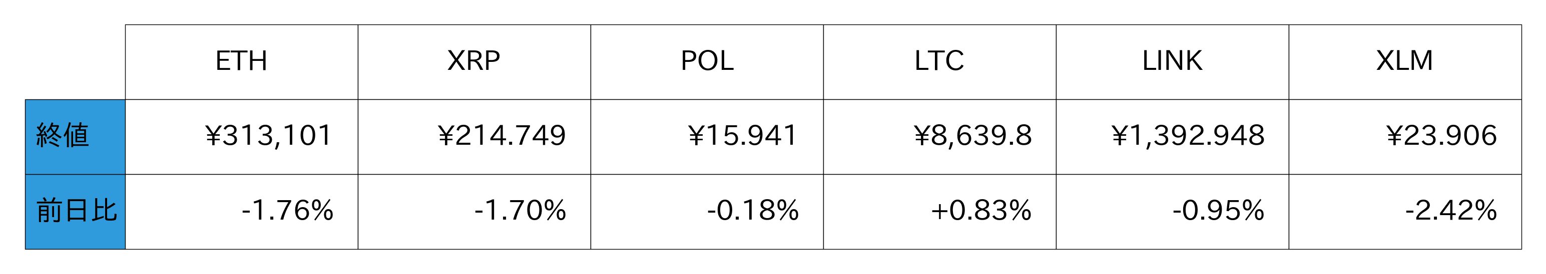 アルトコイン概況
