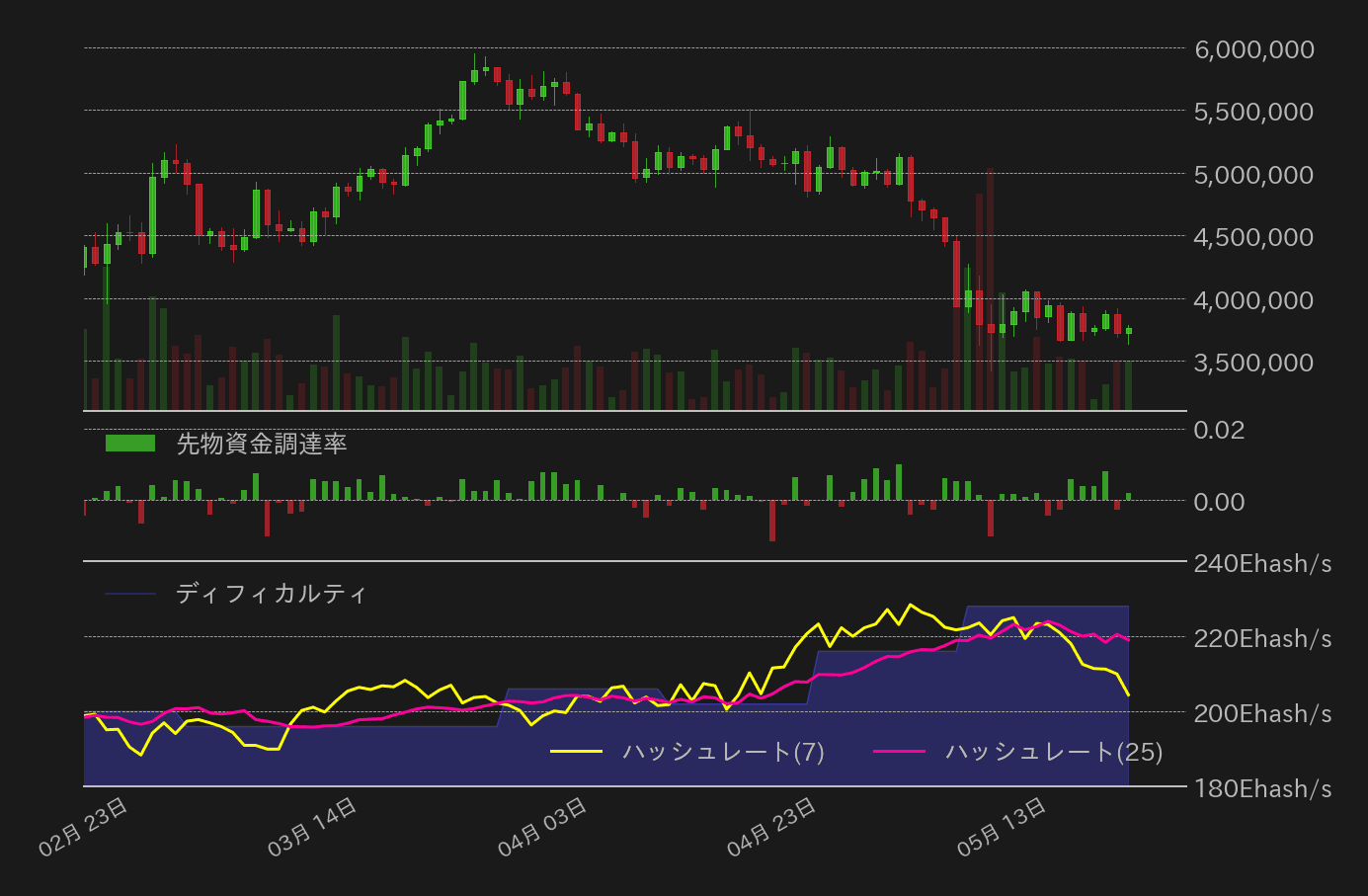 ビットコイン,ハッシュレート,先物資金調達率