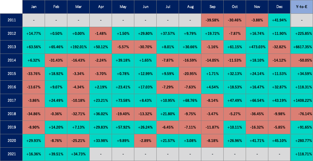 ビットコイン月次騰落率