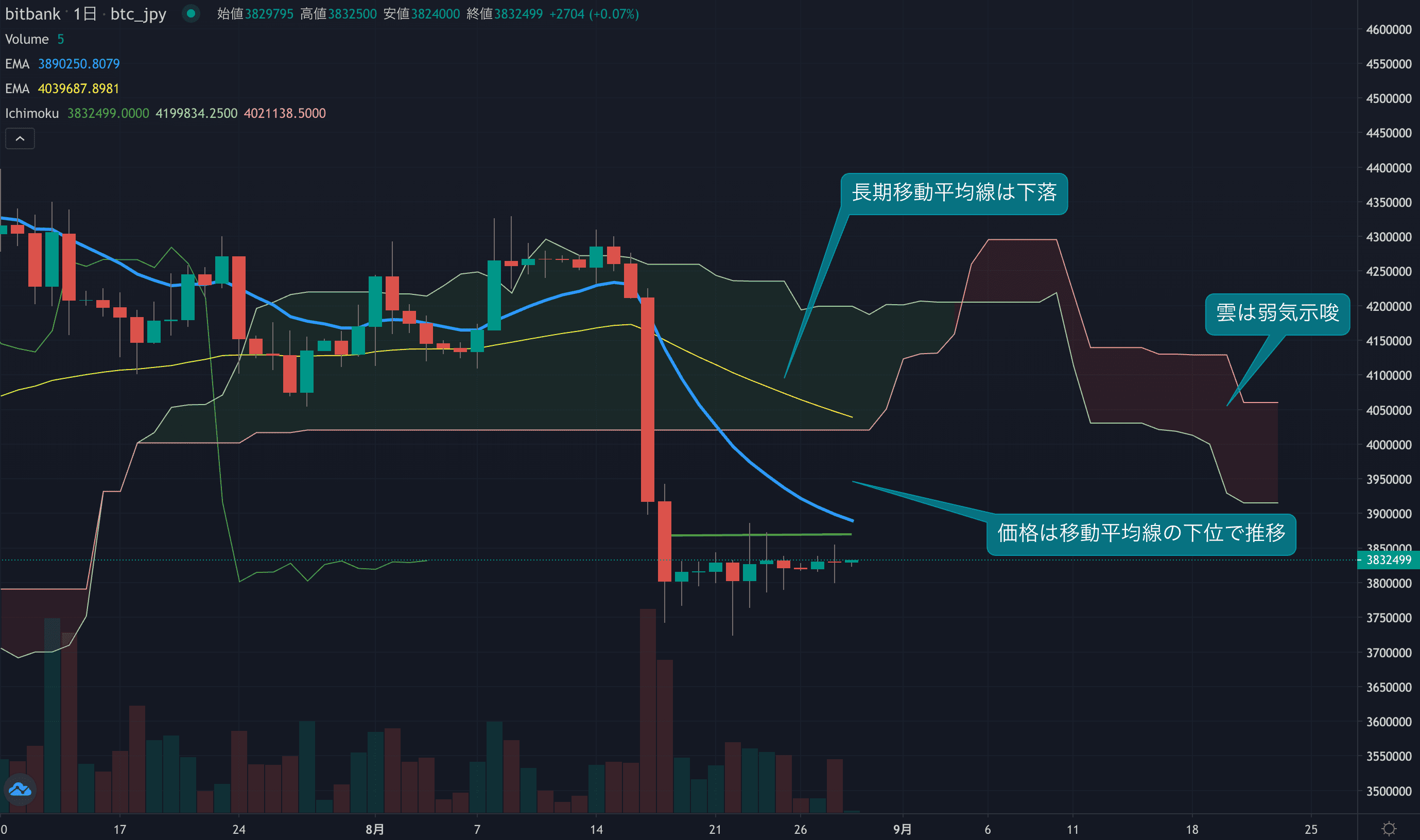 テクニカル分析