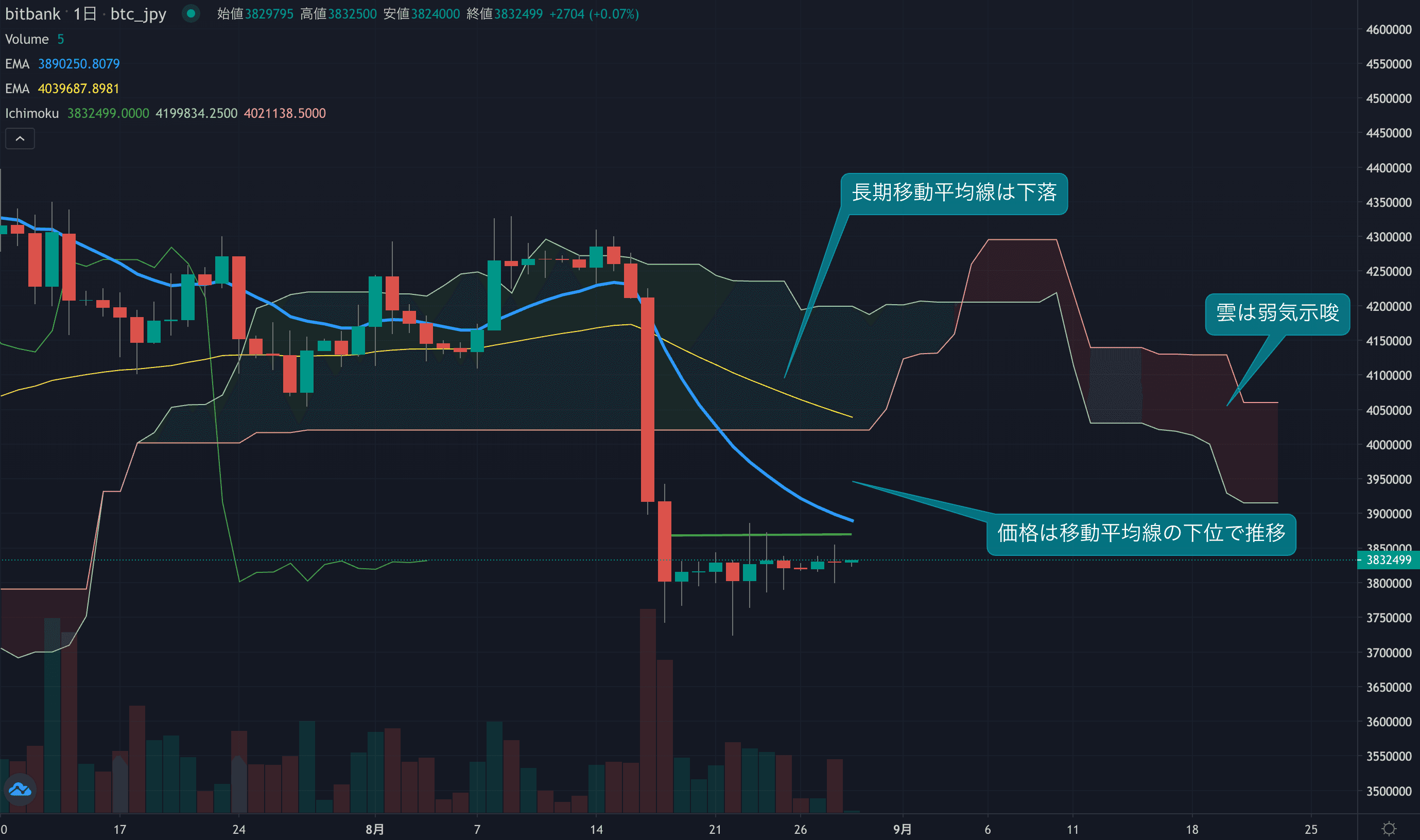 ここ10日間ほど価格は横ばい、382万円近辺で取引継続