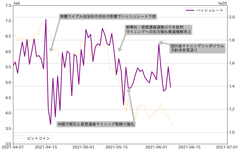 ビットコインハッシュレート、価格チャート1