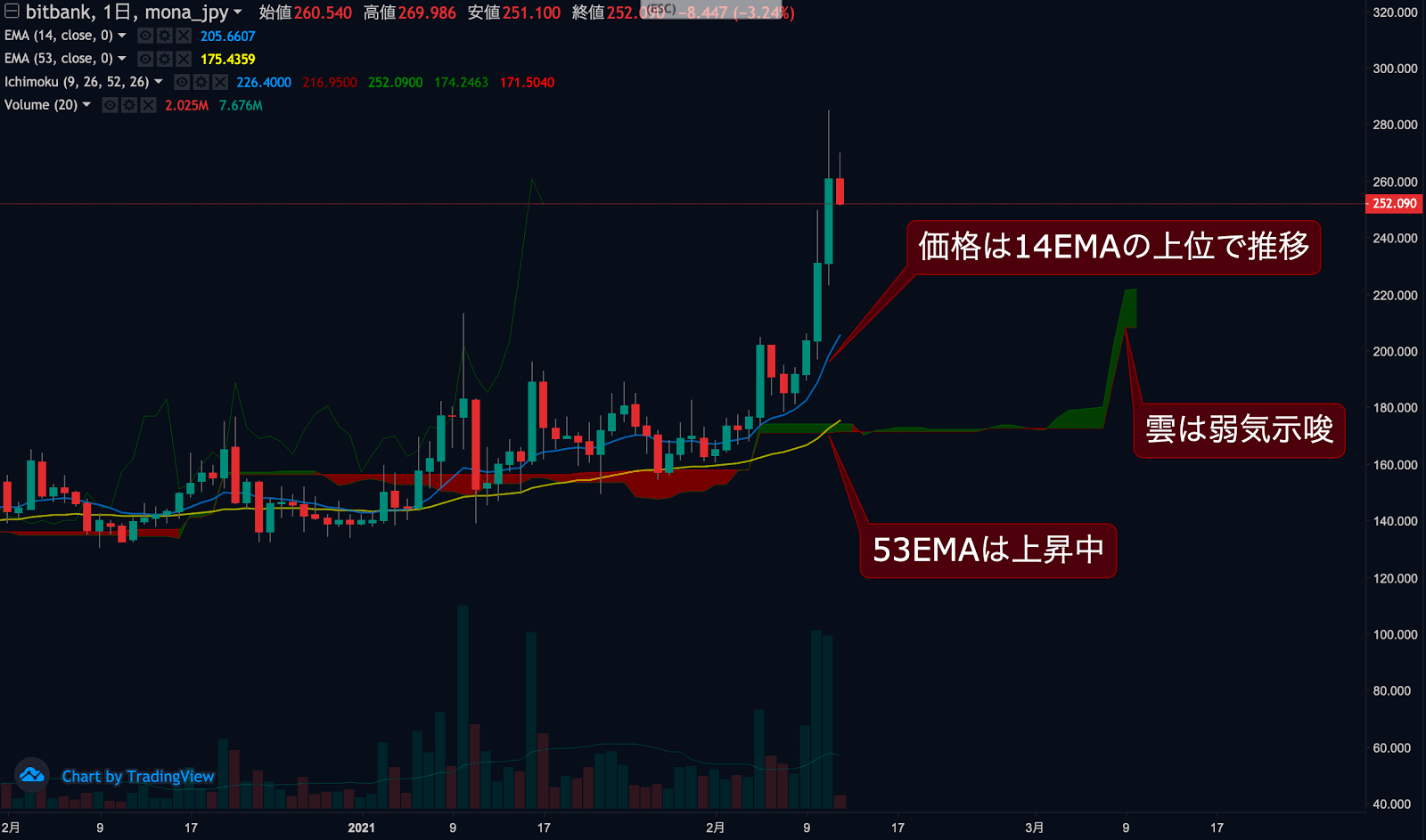 モナコインチャート
