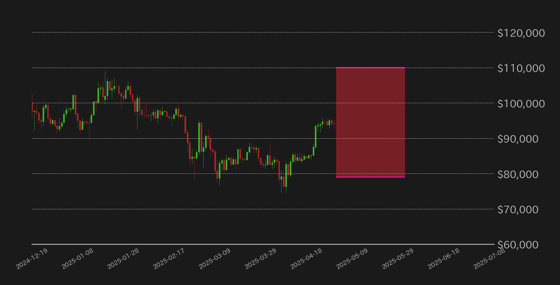 ビットコインの想定レンジ