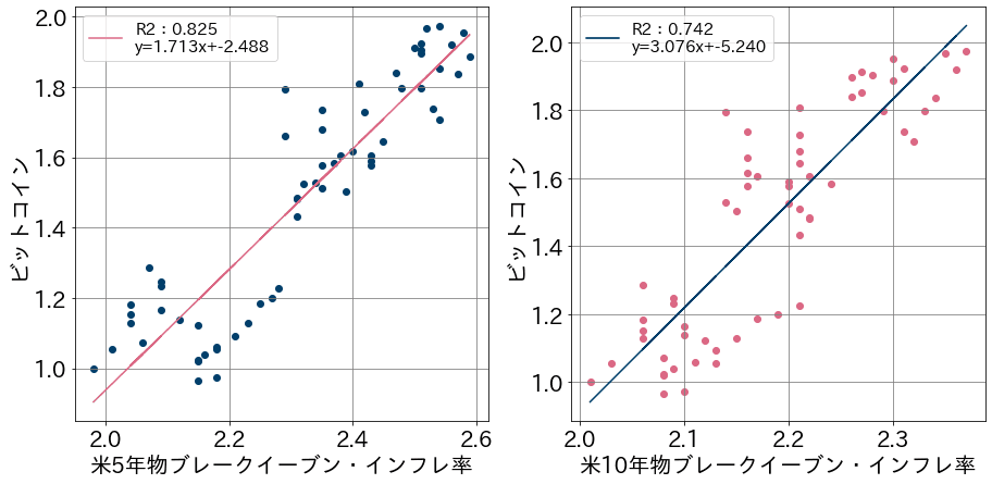 ビットコインと期待インフレの散布図