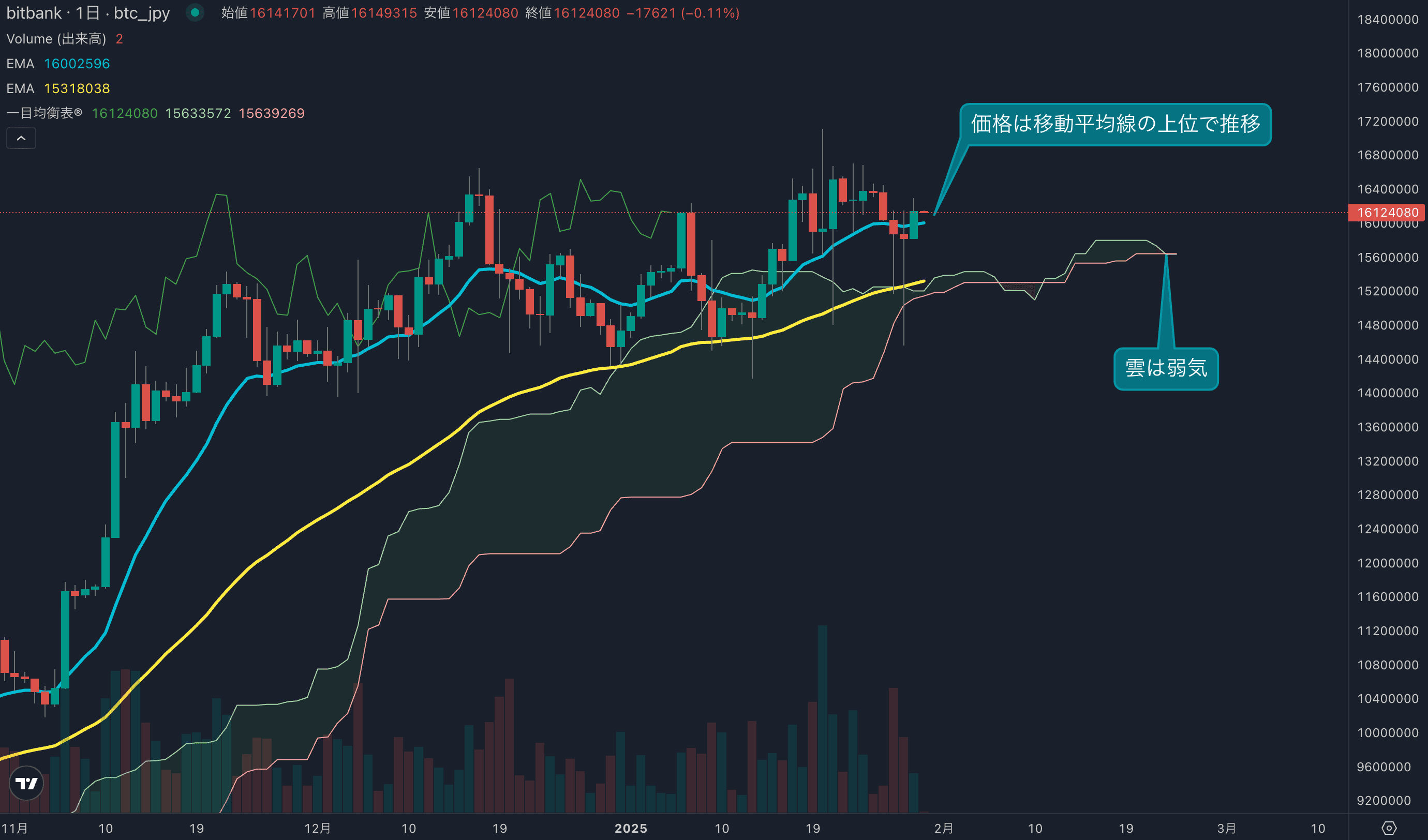 テクニカル分析