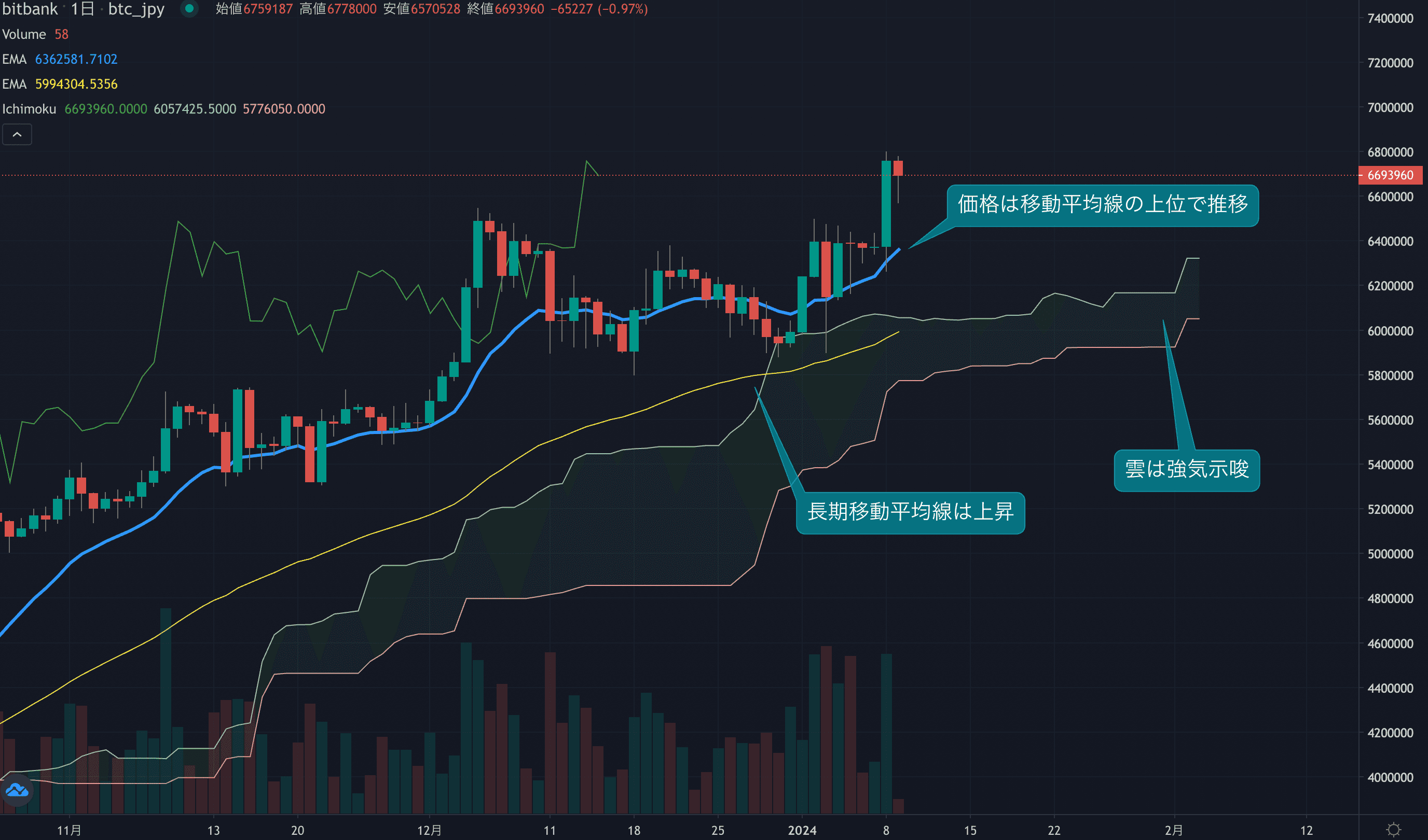 テクニカル分析