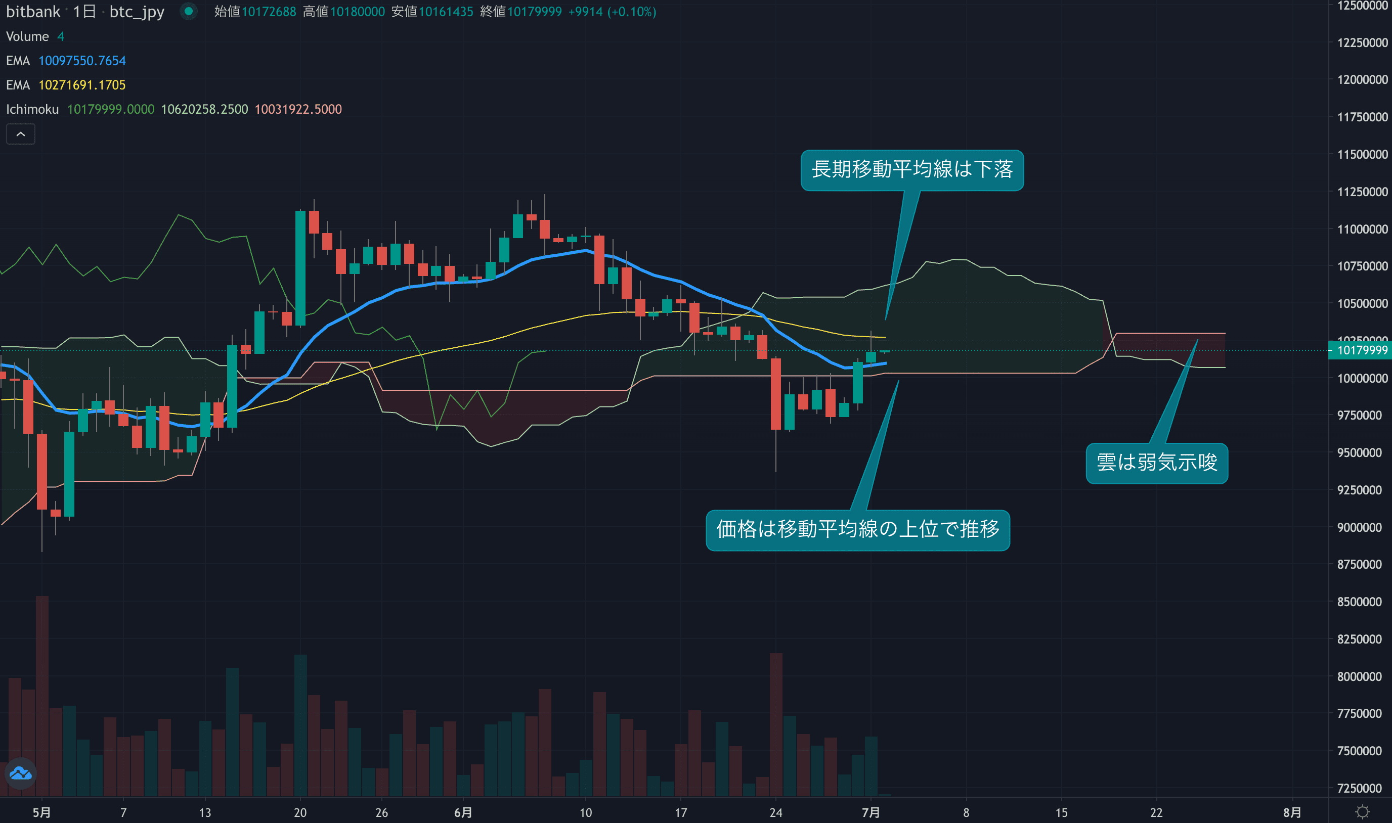 テクニカル分析