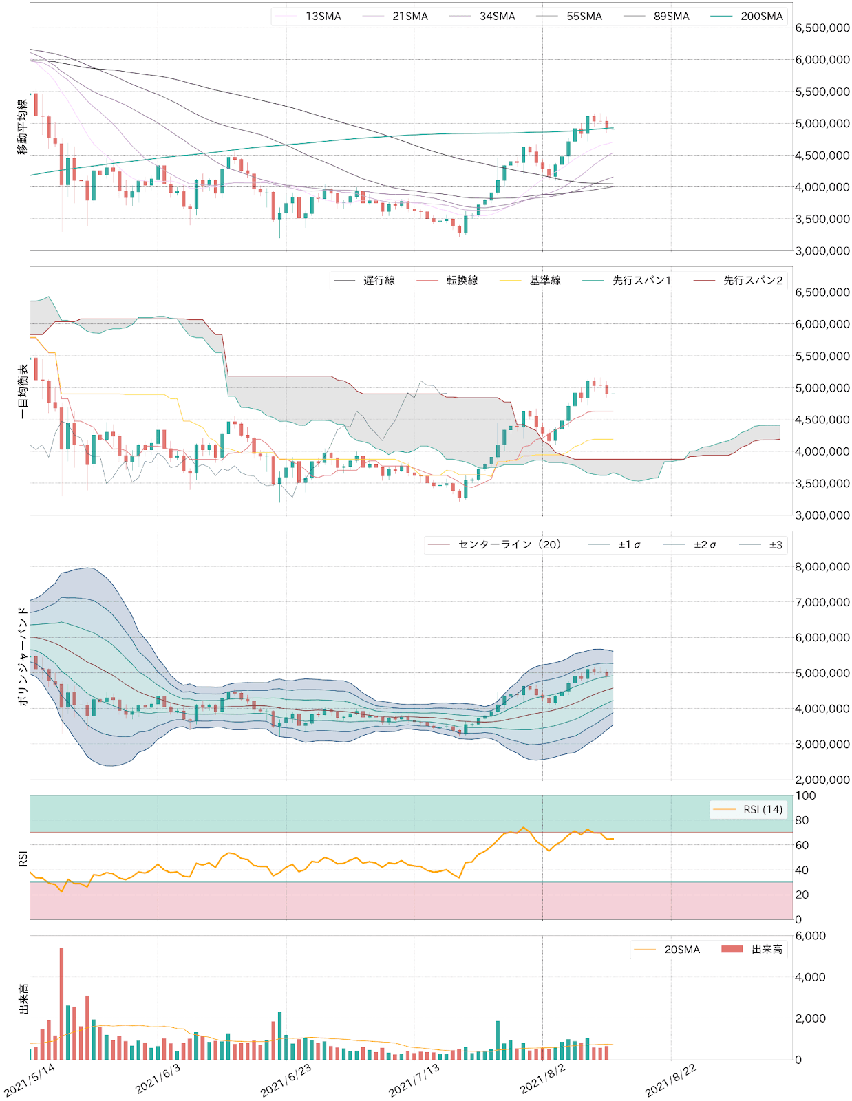 ビットコインテクニカル分析