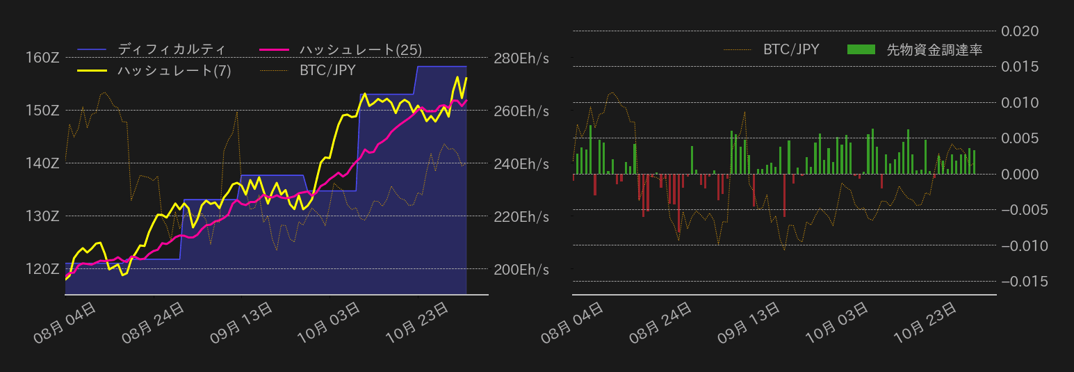 ビットコインハッシュレート,ディフィカルティ,先物資金調達率