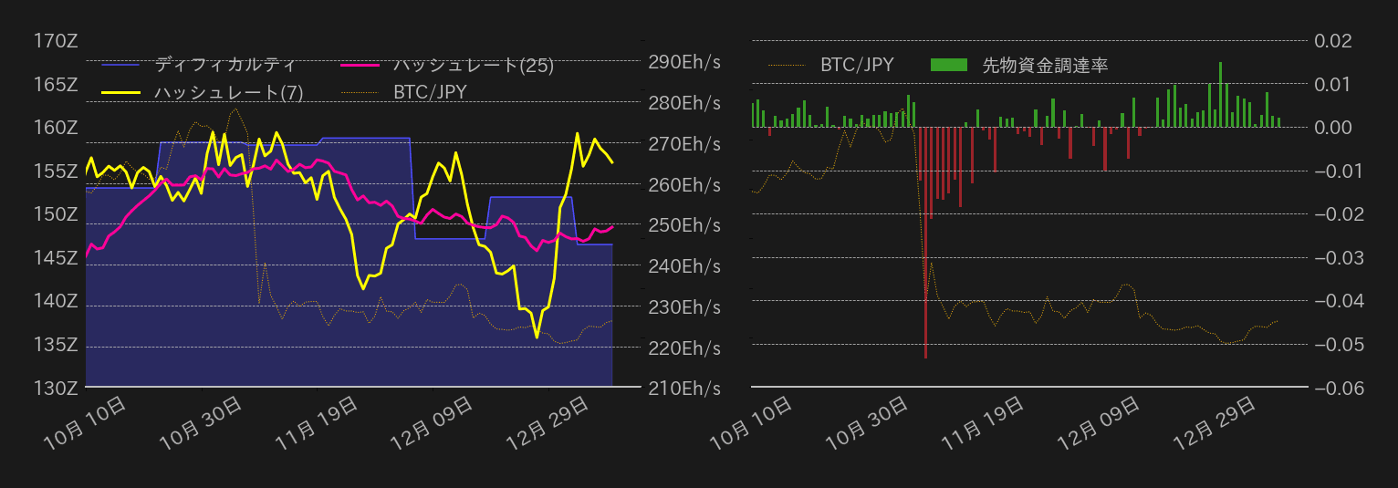 ビットコインハッシュレートディフィカルティ,先物資金調達率