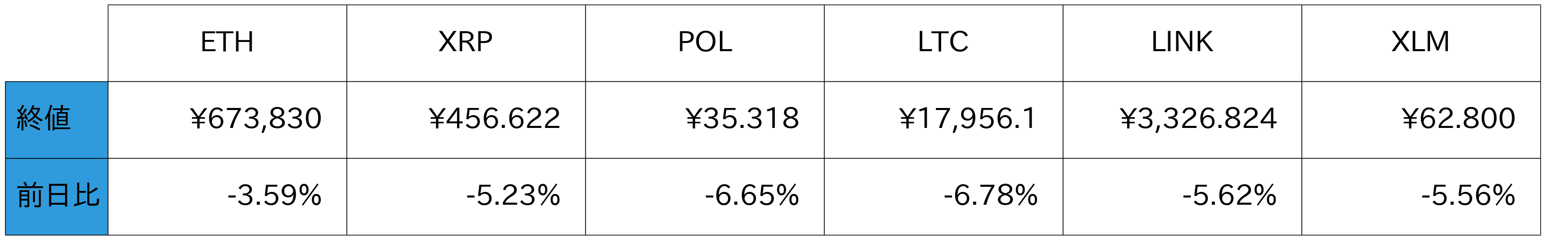 アルトコイン概況
