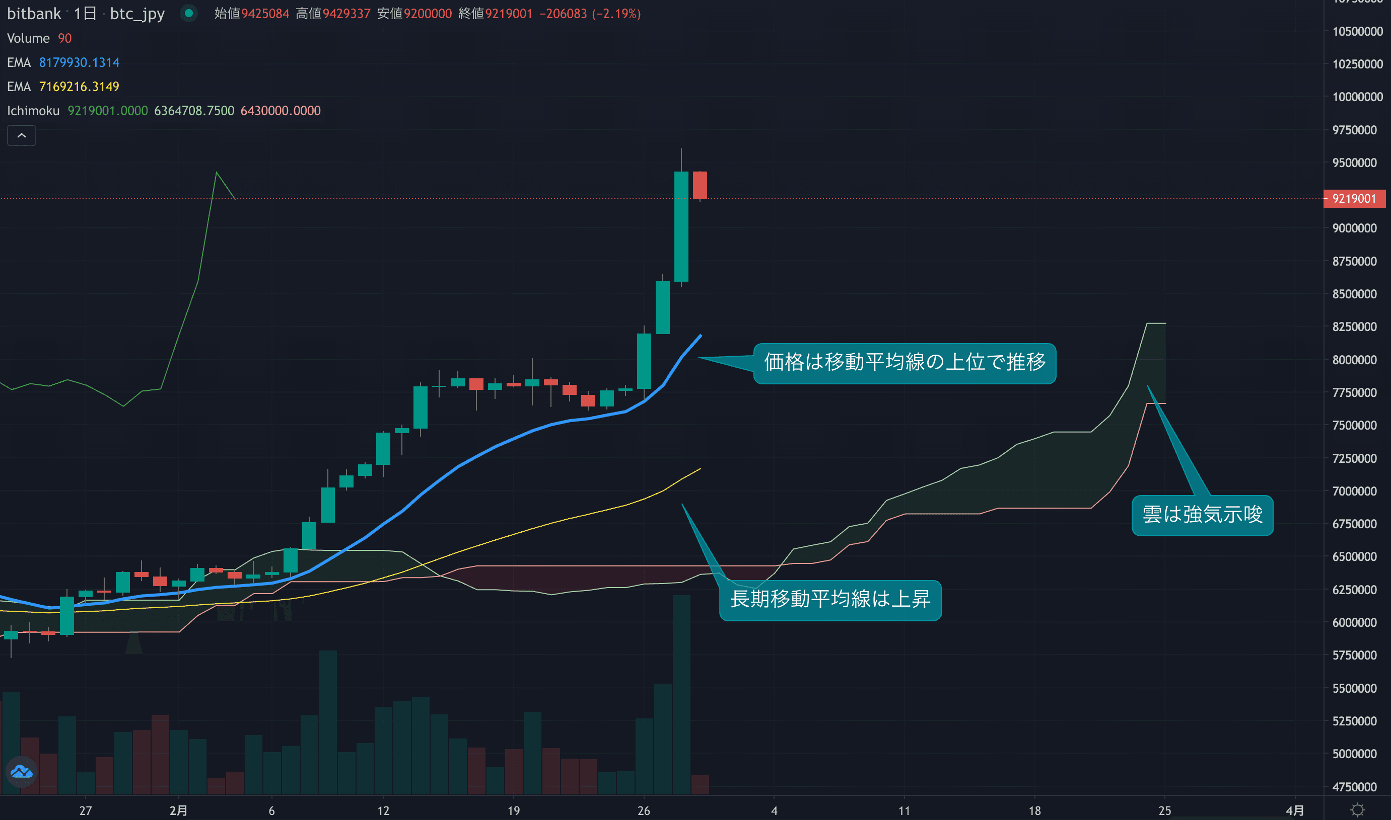 テクニカル分析