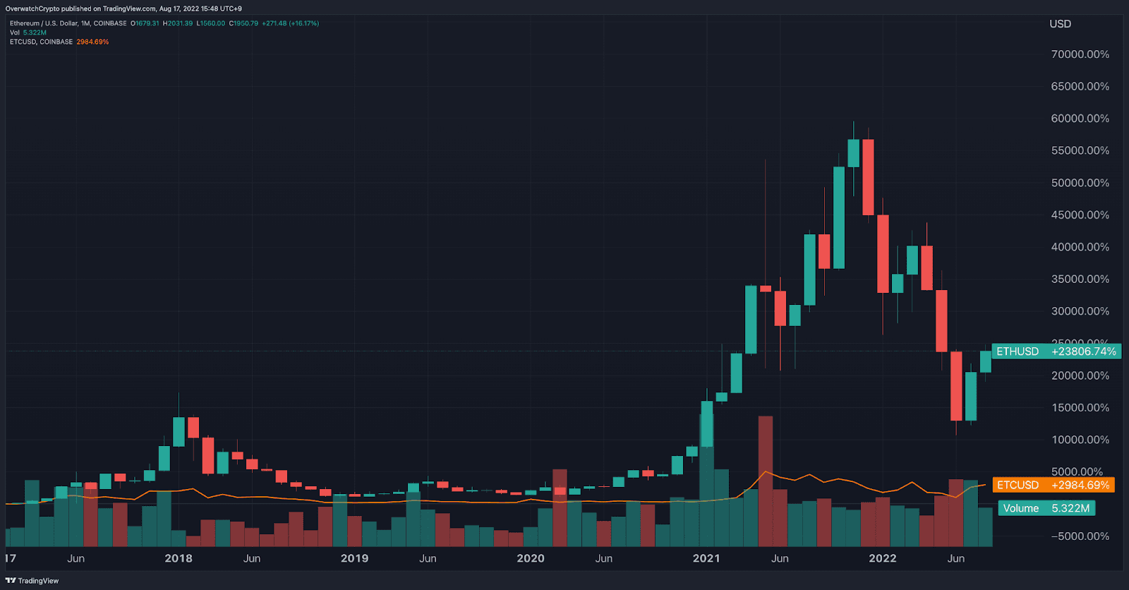 イーサリアム,イーサリアムクラシック,チャート