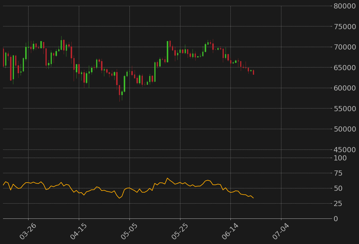 ビットコインドル日足RSI