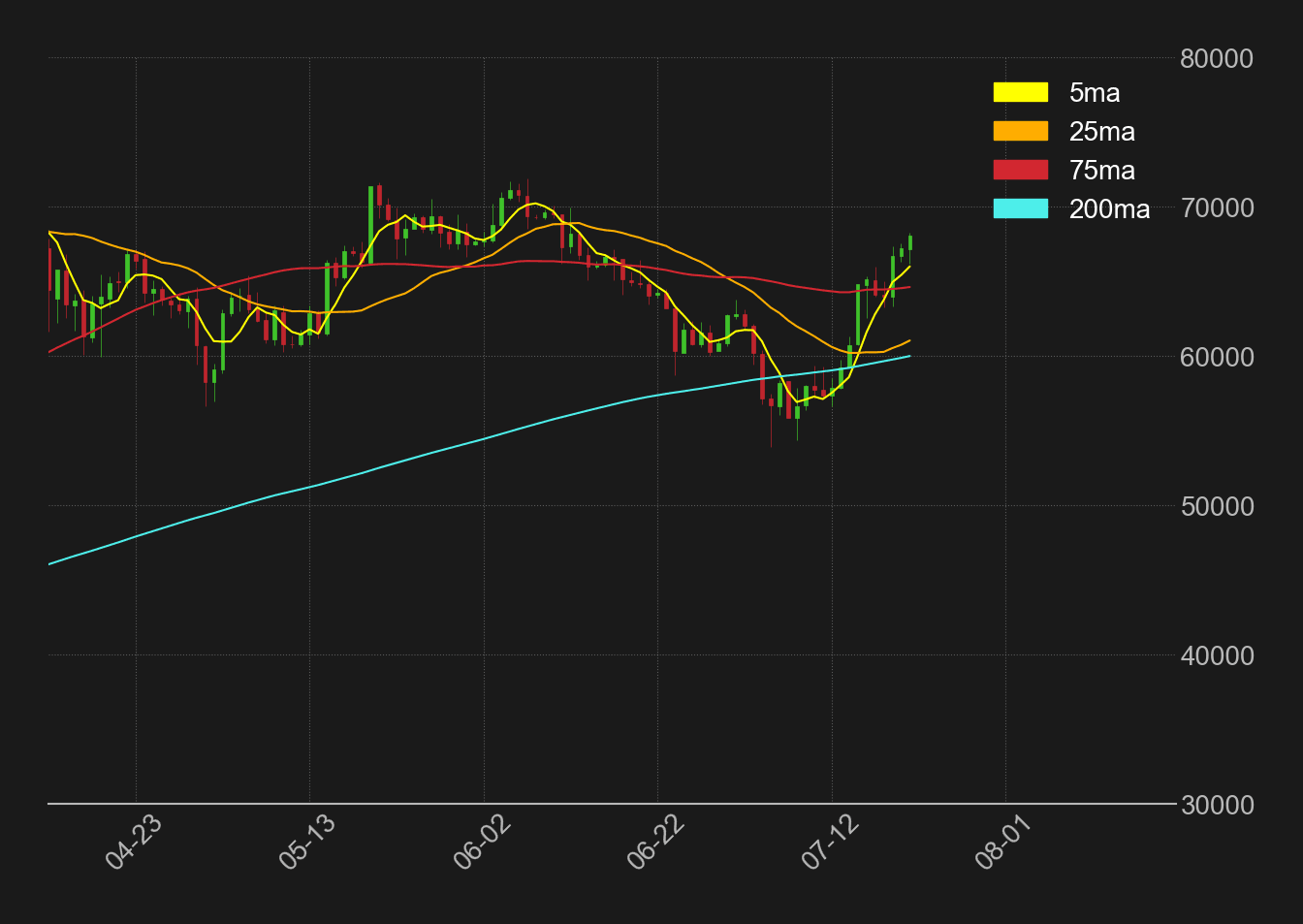 ビットコインドル日足移動平均線