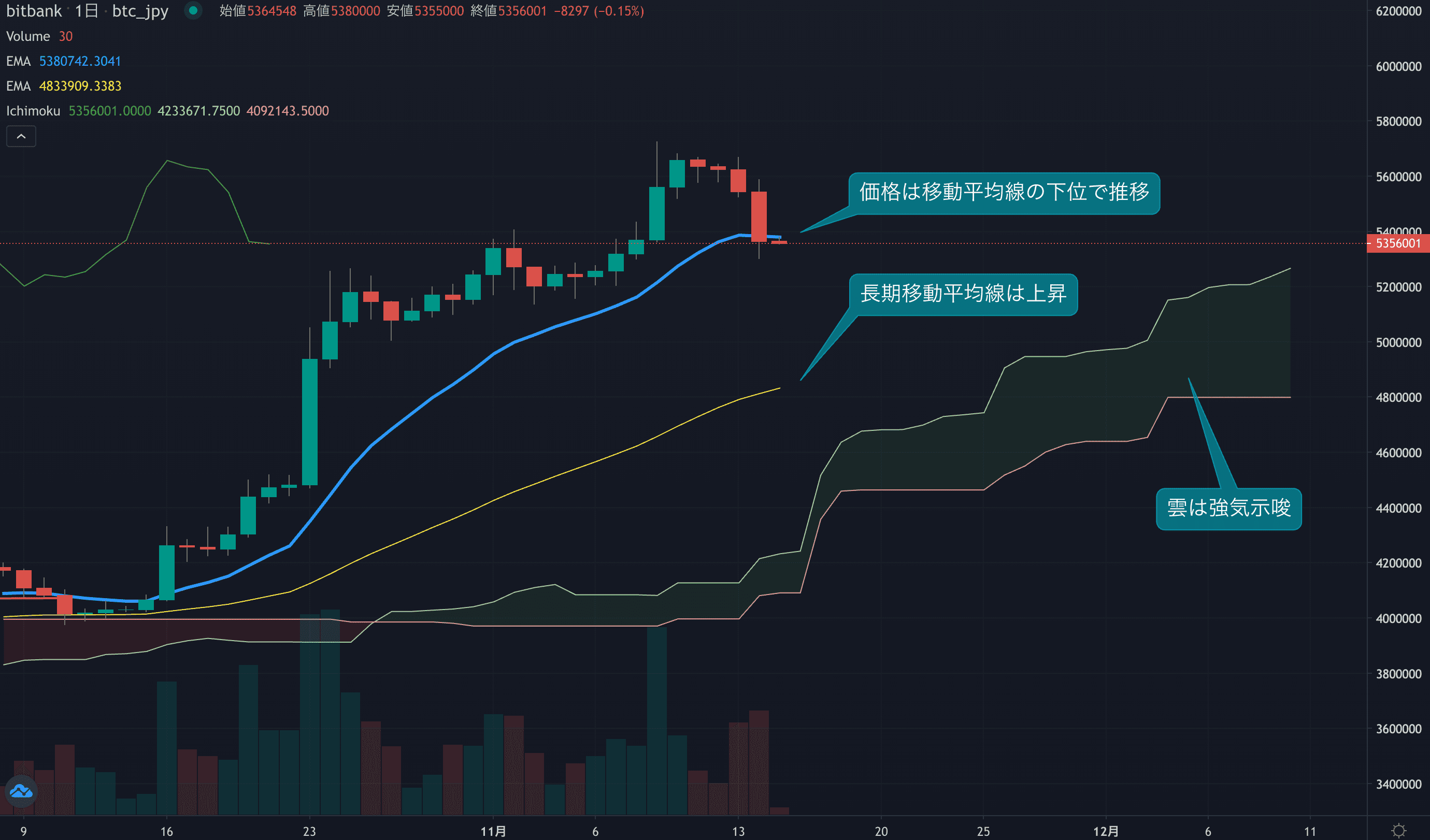 テクニカル分析