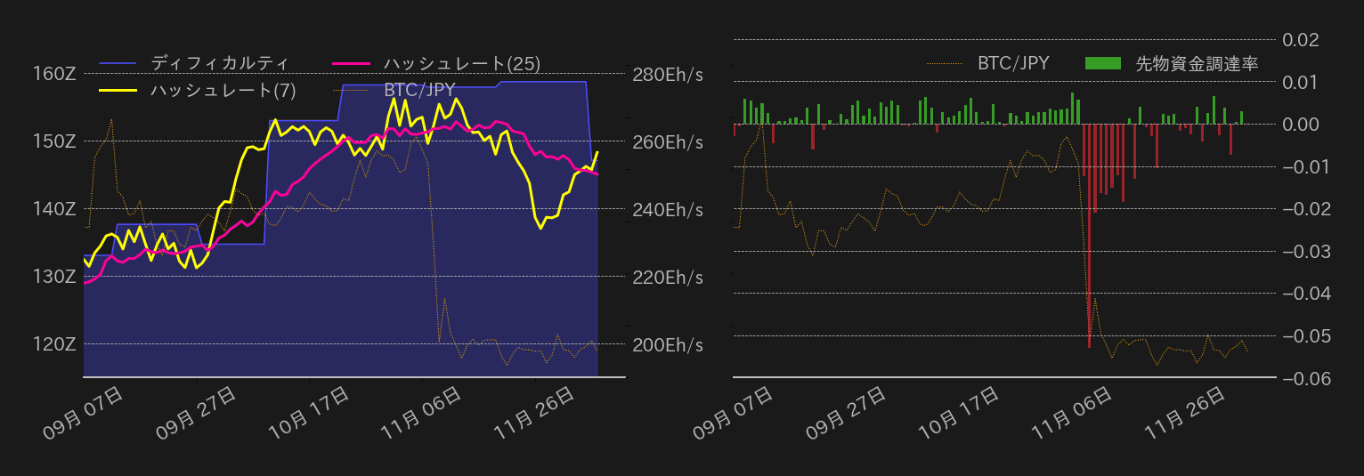 ビットコインハッシュレート,ディフィカルティ,先物資金調達率
