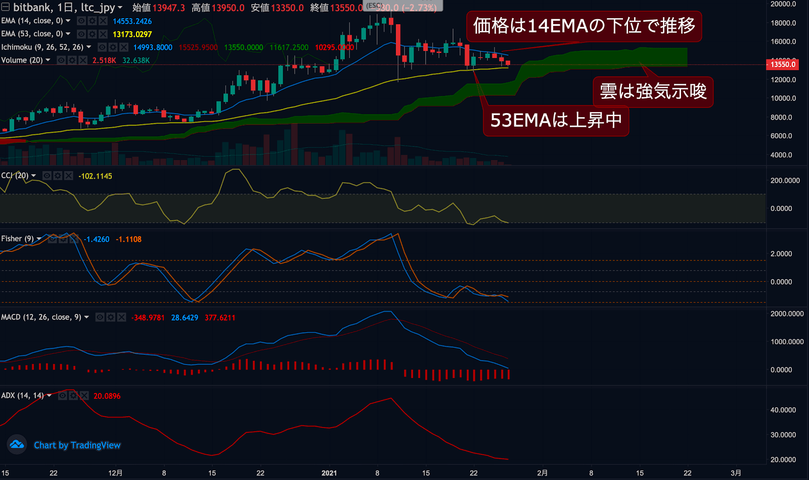 ライトコインチャート