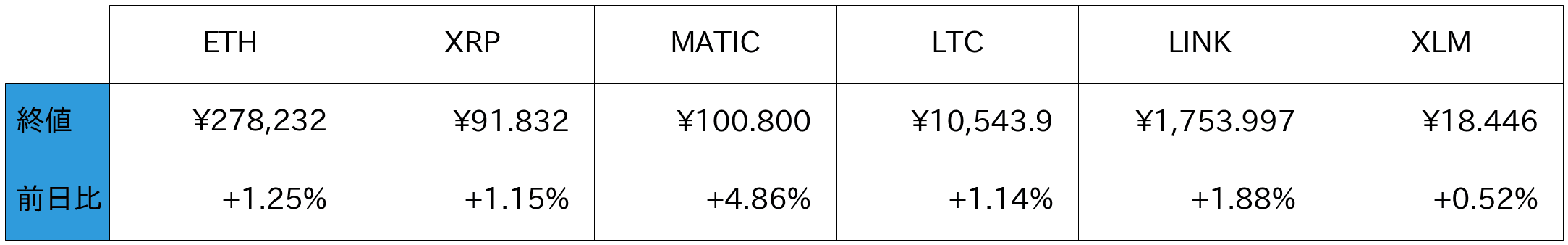 アルトコイン概況