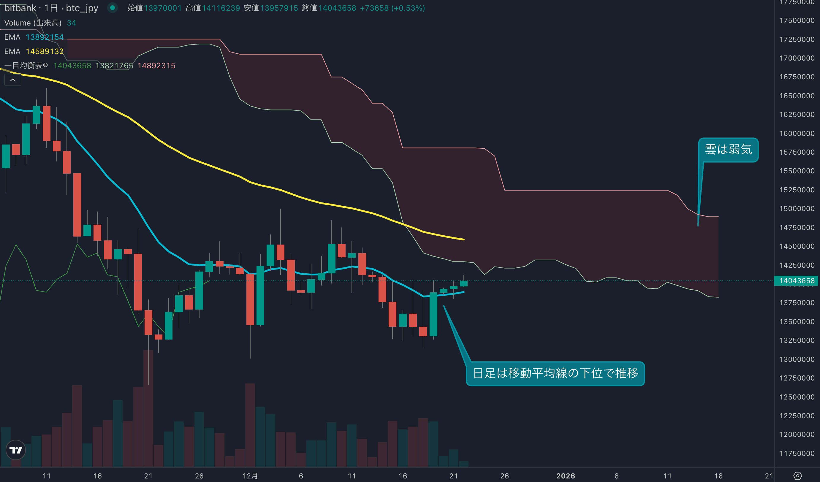 週足は僅かにプラスに、先週後半に買い戻し発生
