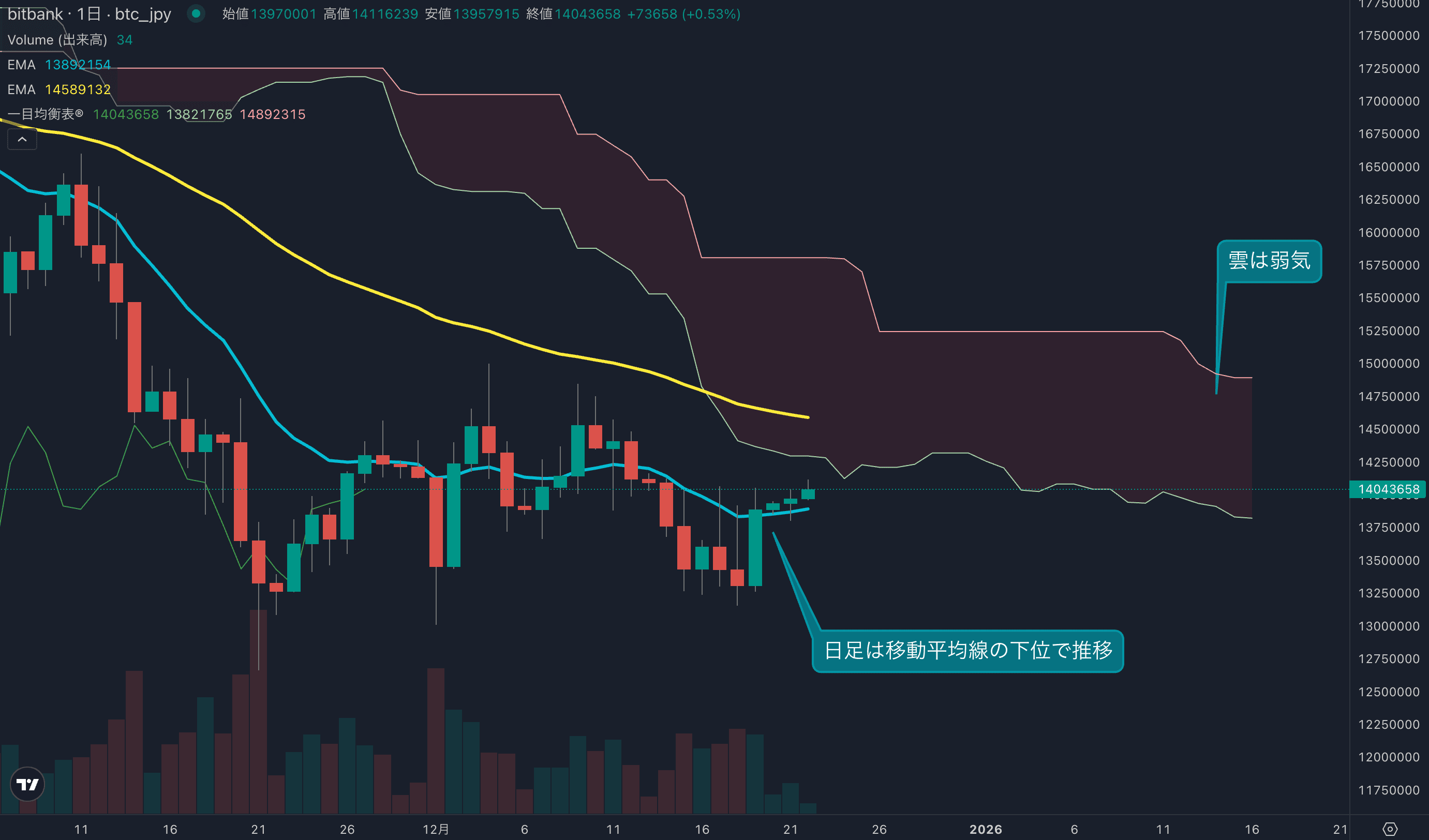 週足は僅かにプラスに、先週後半に買い戻し発生