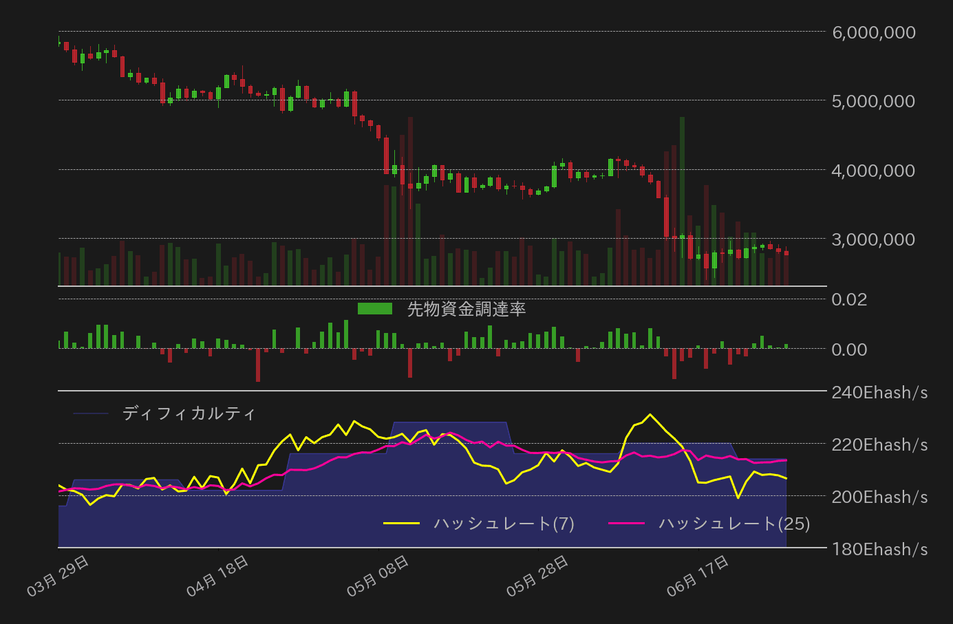 ビットコイン,先物資金調達率,ハッシュレート
