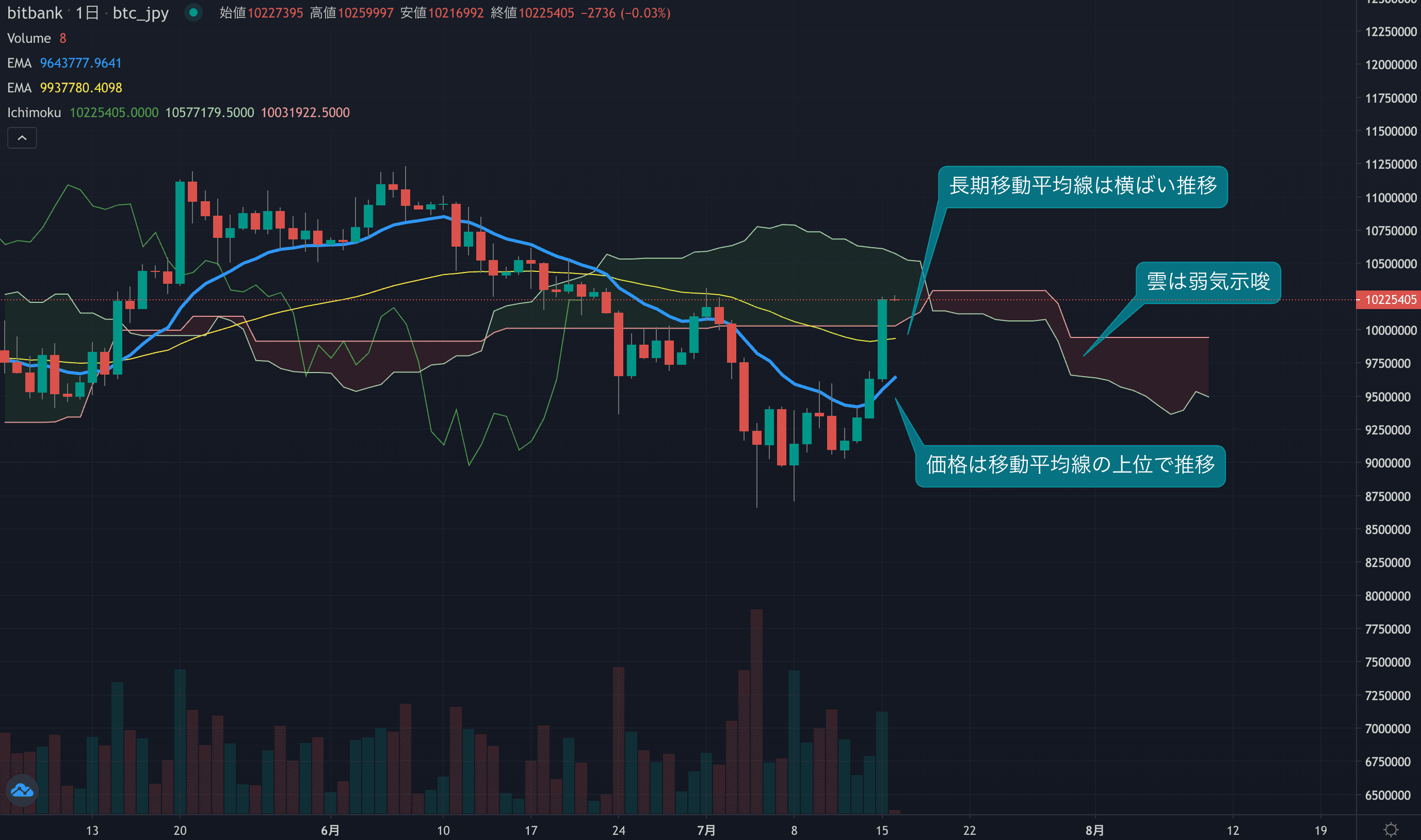 テクニカル分析