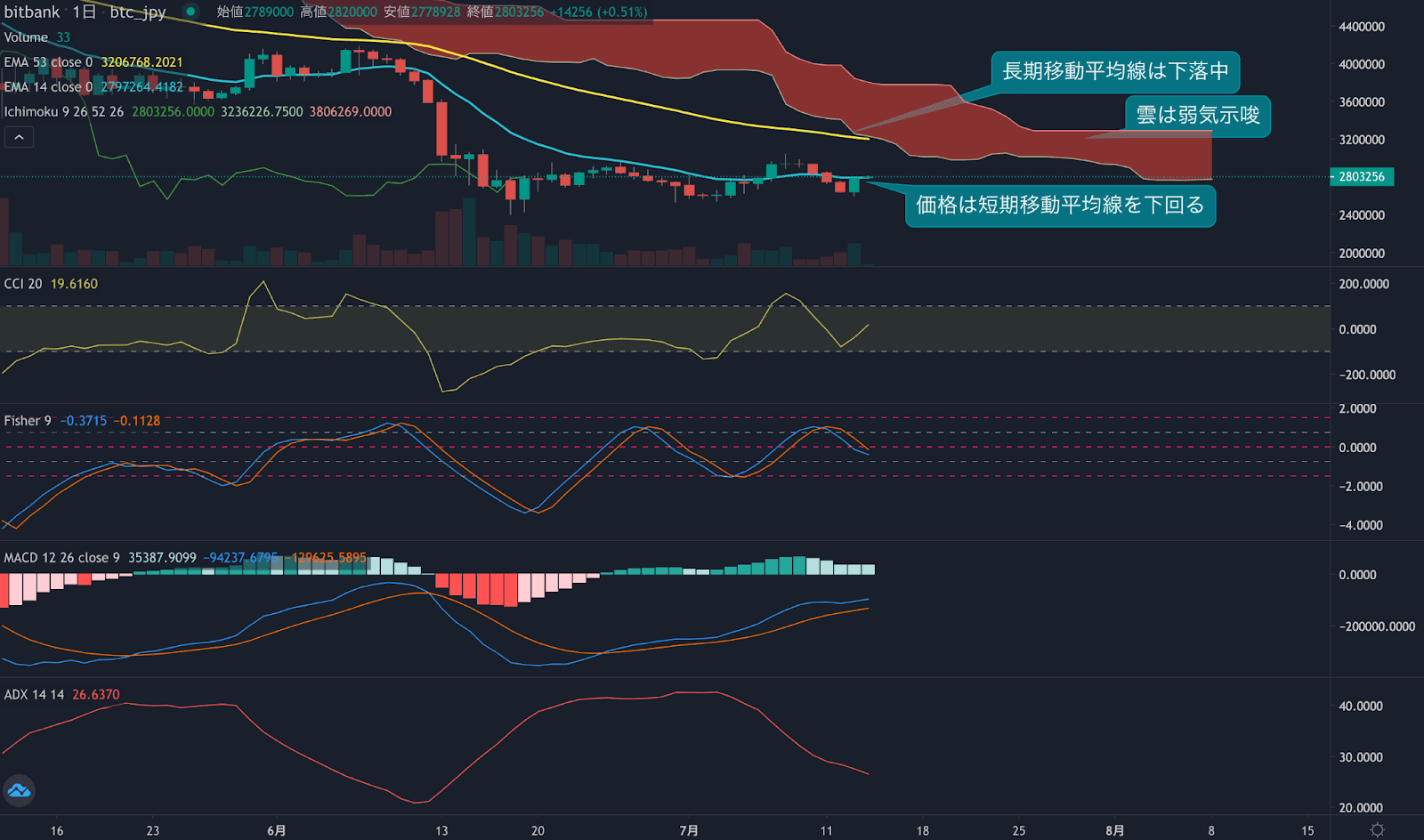 https://images.microcms-assets.io/assets/5c7d01000562418eb10a884ae8573fa3/cf30ffadc81048468f1cadf42bd5af27/weekly-technical-analysis20220714-3.png