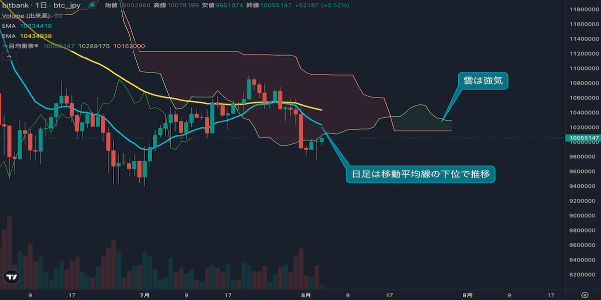 ビットコインは1000万円で横ばい、長い下ひげで売り一巡なるか
