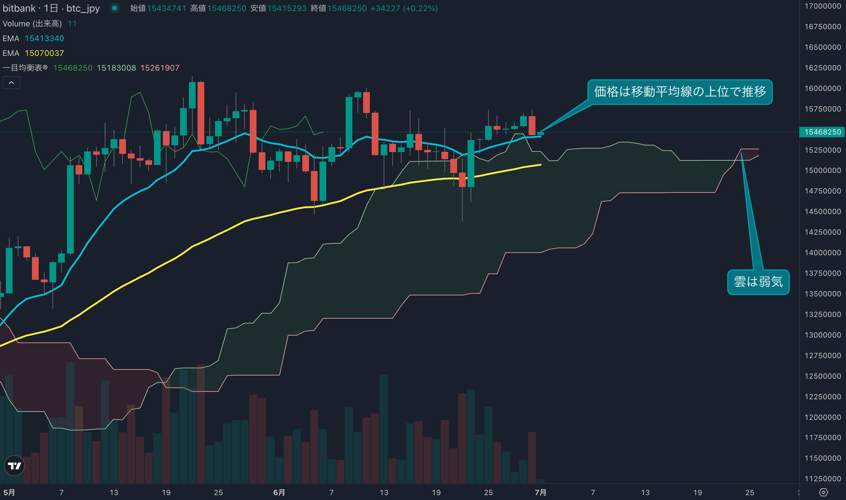 テクニカル分析