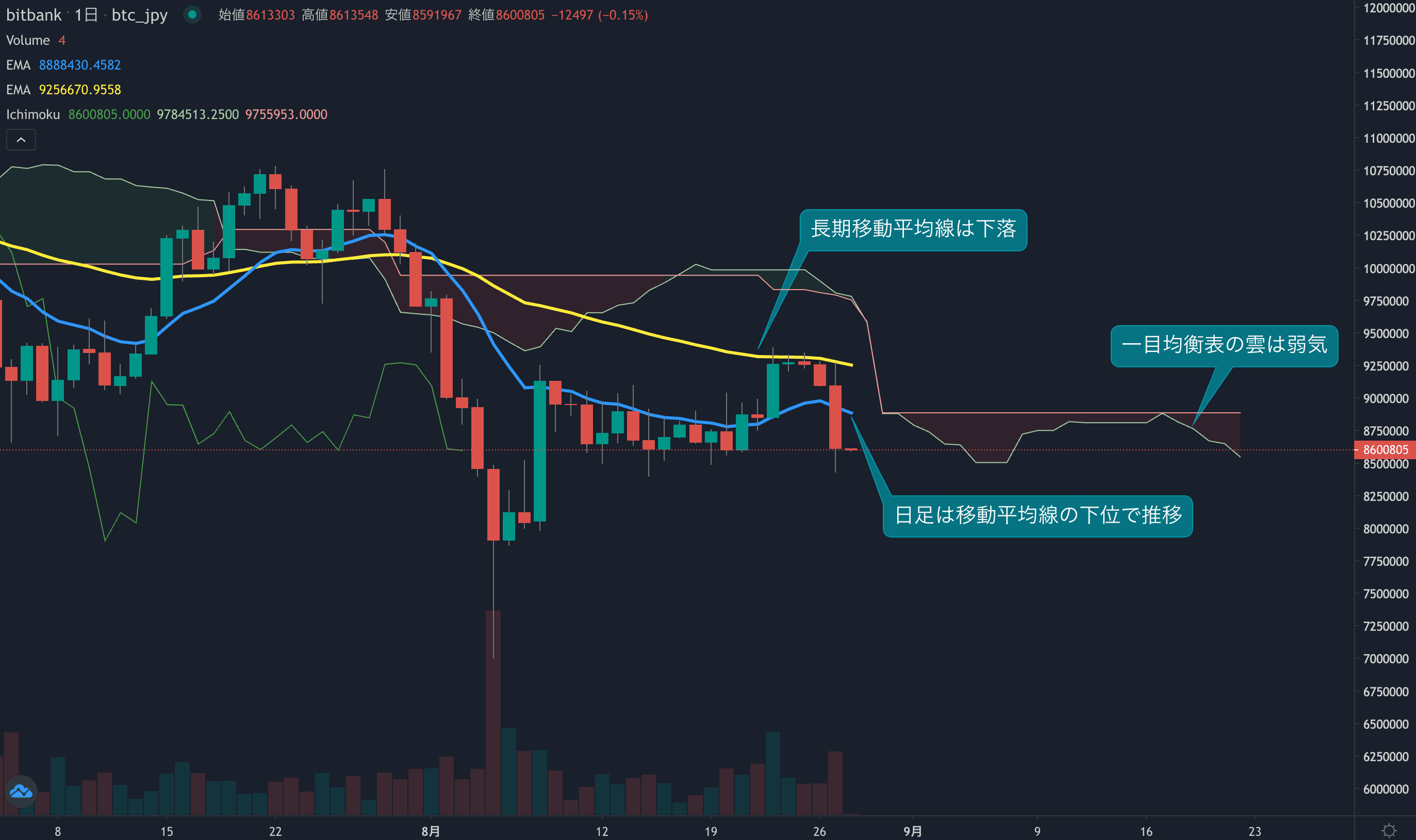 テクニカル分析