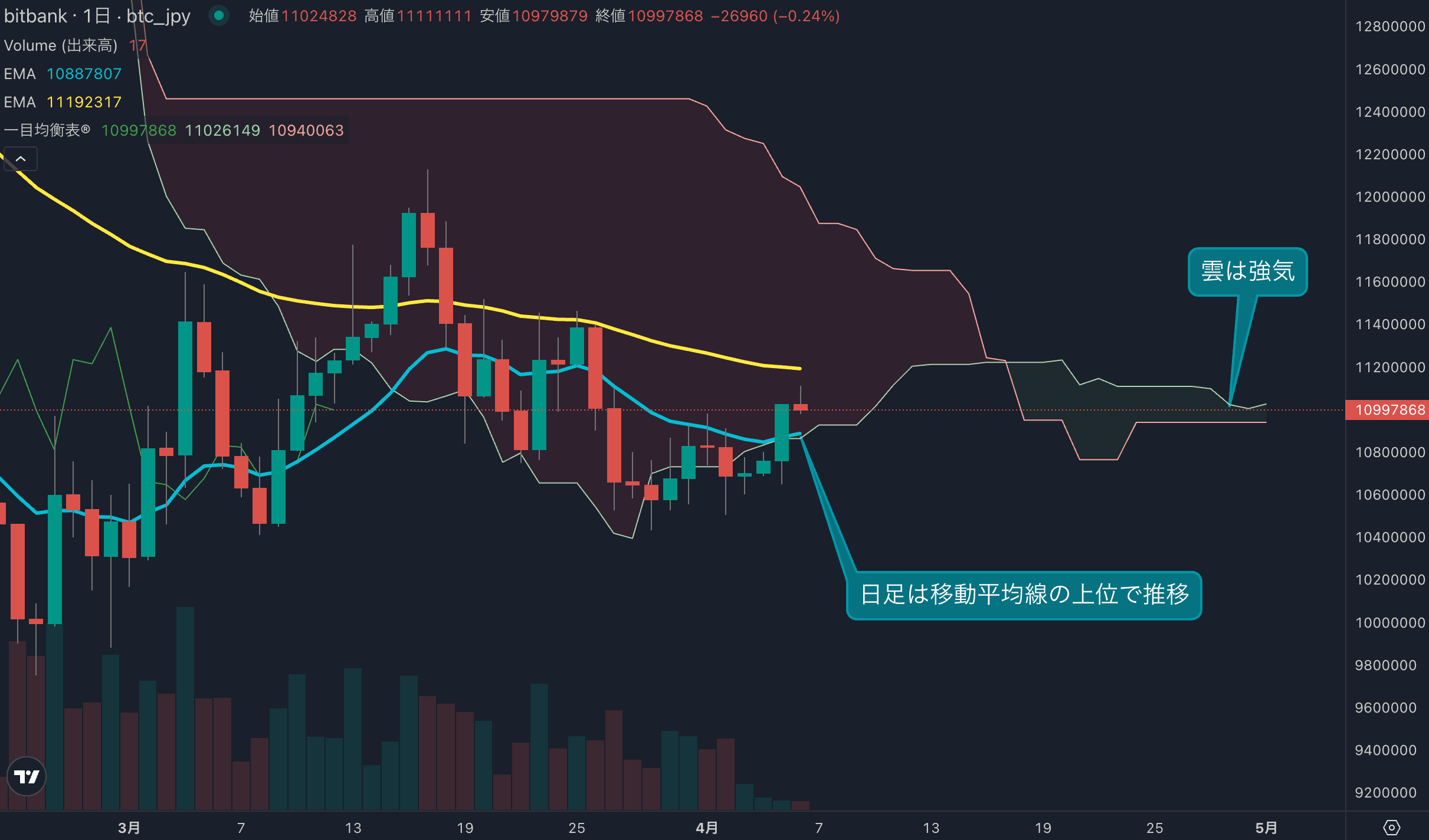 ビットコインは1100万円台を維持できるか、短期反発も長期は弱気継続