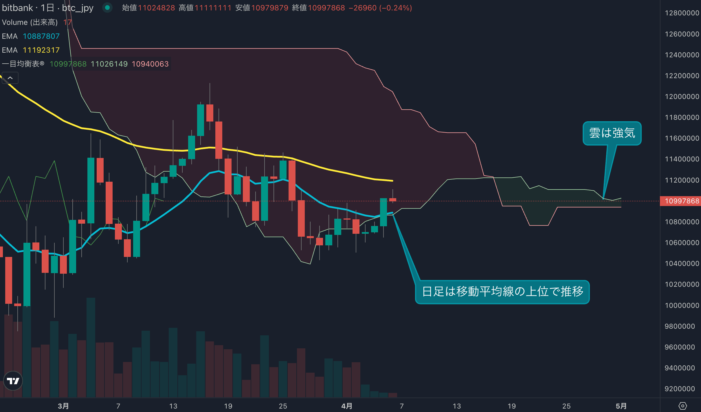 ビットコインは1100万円台を維持できるか、短期反発も長期は弱気継続