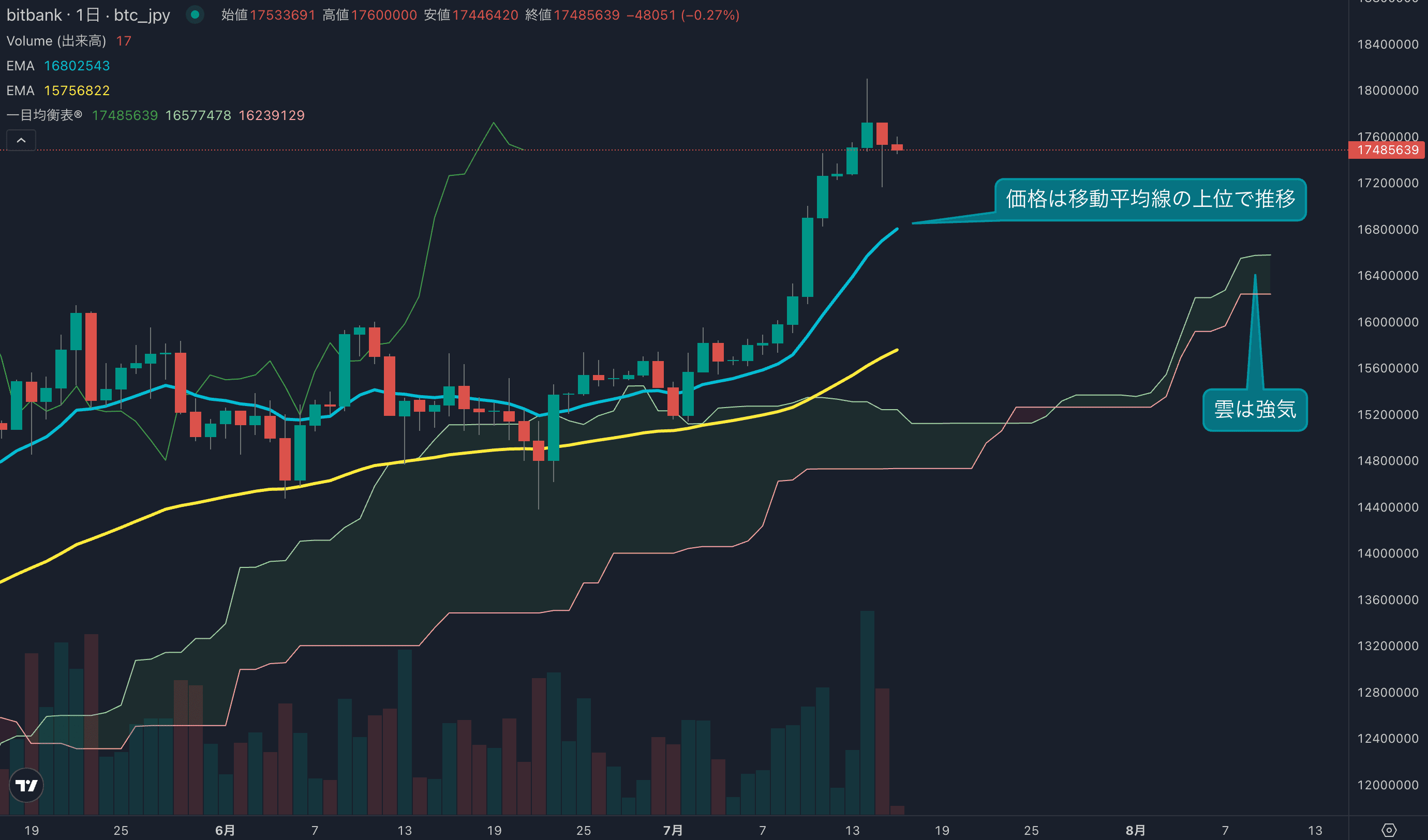 テクニカル分析