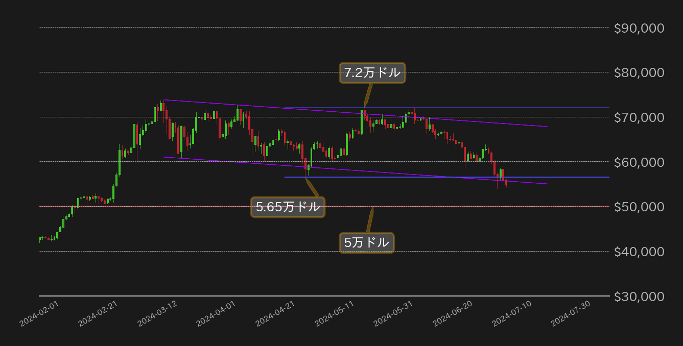 ビットコインドルチャート