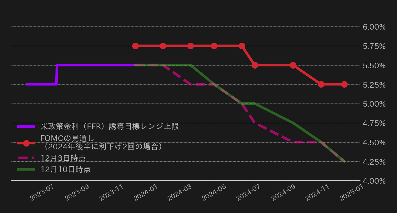 FF金利見通し