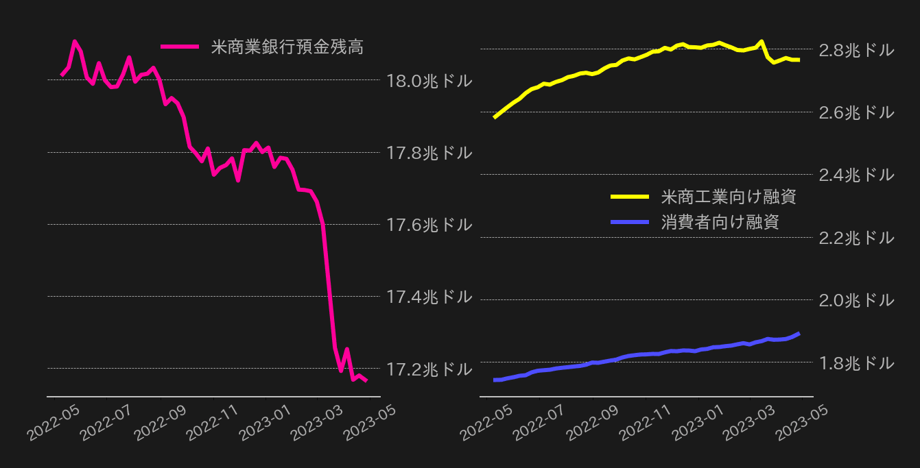 米預金,融資額チャート