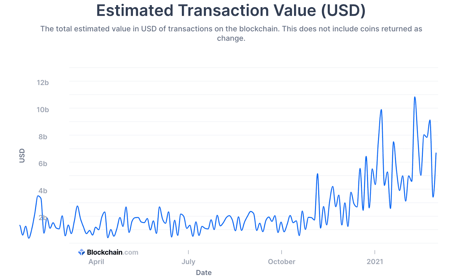 https://images.microcms-assets.io/assets/5c7d01000562418eb10a884ae8573fa3/d069326103a5414db225e8c5155efcc3/transactionsofbitcoin20210308-5.png