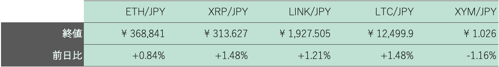 アルトコイン概況